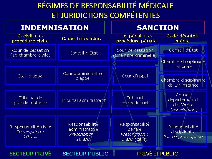 RÉGIMES DE RESPONSABILITÉ MÉDICALE ET JURIDICTIONS COMPÉTENTES INDEMNISATION C. civil + c. procédure civile