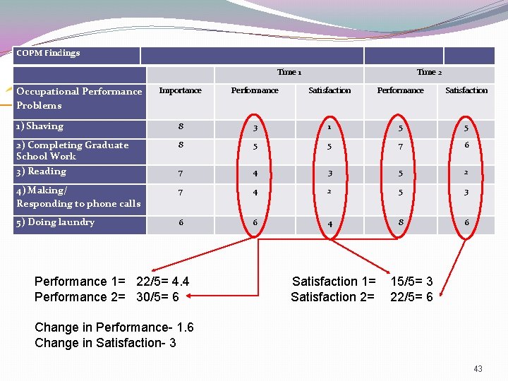 COPM Findings Time 1 Time 2 Importance Performance Satisfaction 1) Shaving 8 3 1