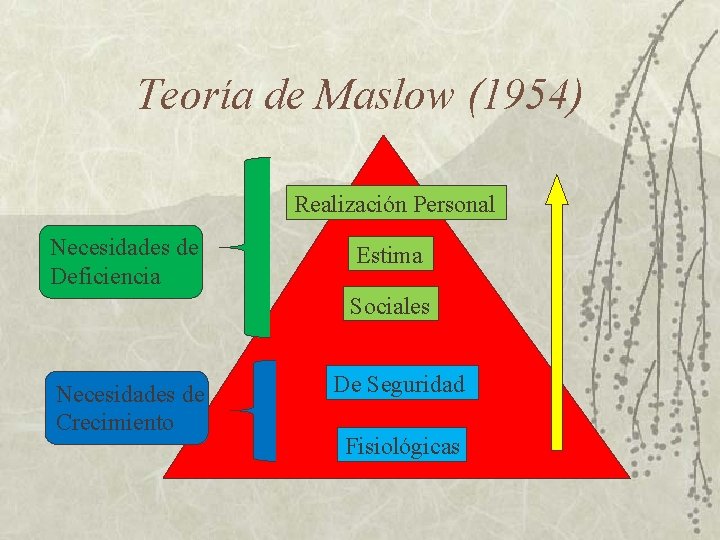 Teoría de Maslow (1954) Realización Personal Necesidades de Deficiencia Estima Sociales Necesidades de Crecimiento