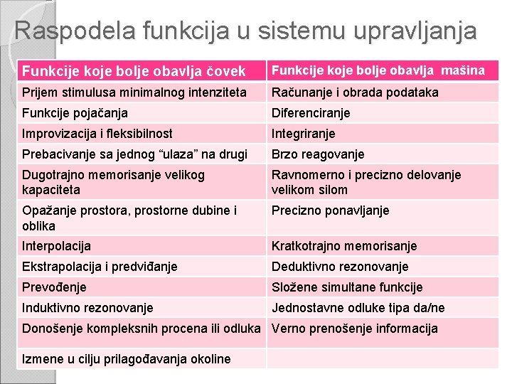 Raspodela funkcija u sistemu upravljanja Funkcije koje bolje obavlja čovek Funkcije koje bolje obavlja