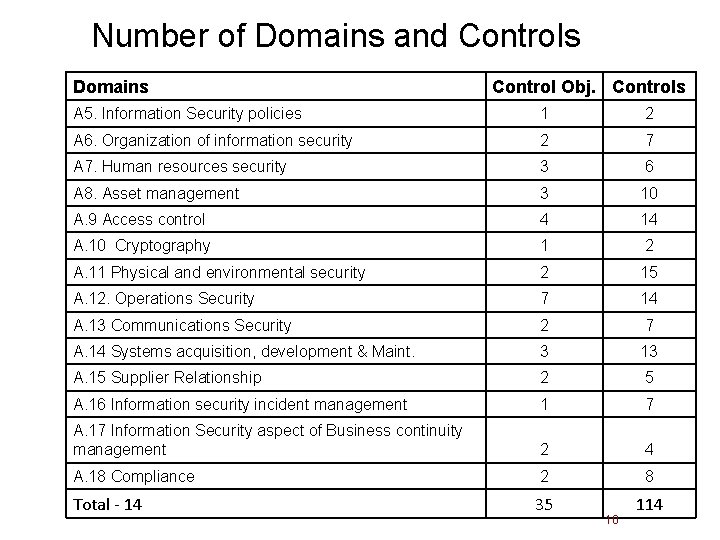 Number of Domains and Controls Domains Control Obj. Controls A 5. Information Security policies