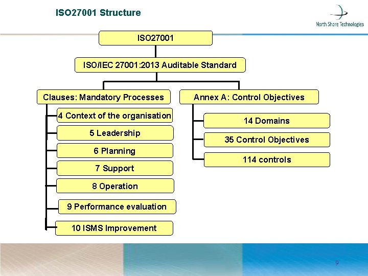 ISO 27001 Structure ISO 27001 ISO/IEC 27001: 2013 Auditable Standard Clauses: Mandatory Processes 4