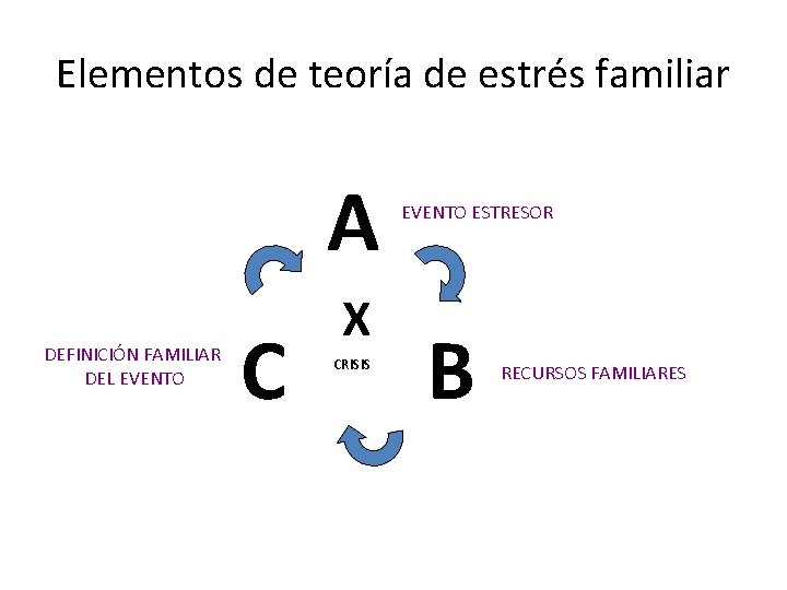 Elementos de teoría de estrés familiar A DEFINICIÓN FAMILIAR DEL EVENTO C X CRISIS