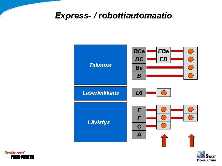 Express- / robottiautomaatio Taivutus Laserleikkaus Lävistys BCe BC Be B L 6 E F Express- / robottiautomaatio Taivutus Laserleikkaus Lävistys BCe BC Be B L 6 E F