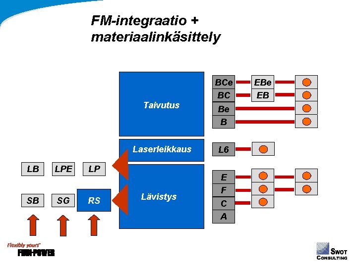 FM-integraatio + materiaalinkäsittely Taivutus Laserleikkaus LB LPE LP SB SG RS Lävistys BCe BC FM-integraatio + materiaalinkäsittely Taivutus Laserleikkaus LB LPE LP SB SG RS Lävistys BCe BC