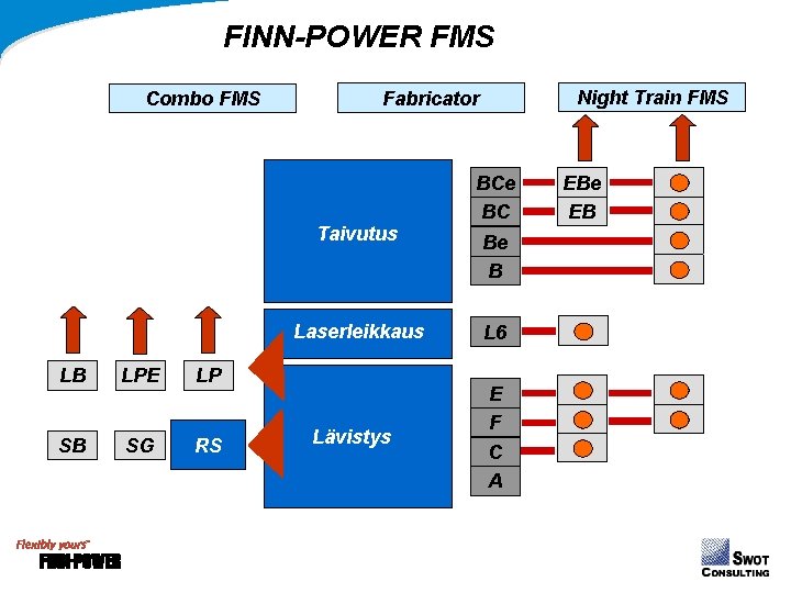 FINN-POWER FMS Combo FMS Taivutus Laserleikkaus LB LPE LP SB SG RS Night Train FINN-POWER FMS Combo FMS Taivutus Laserleikkaus LB LPE LP SB SG RS Night Train