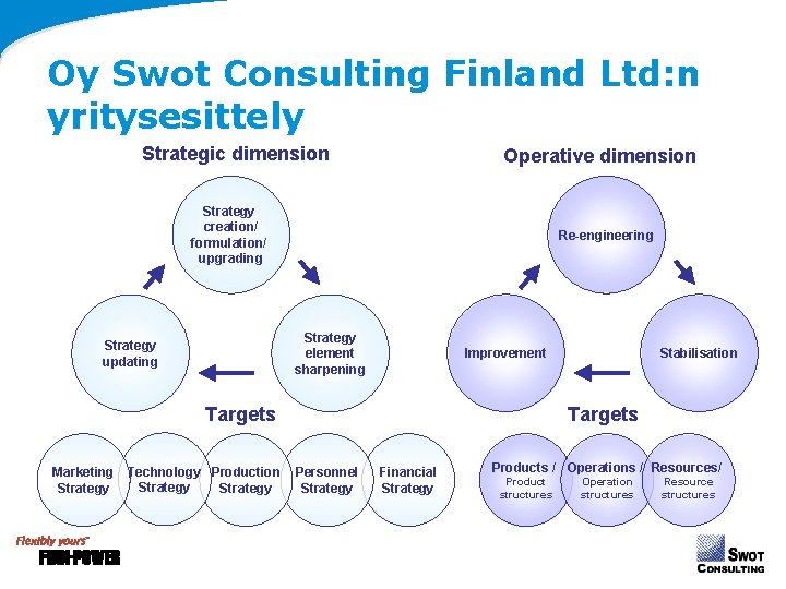 Oy Swot Consulting Finland Ltd: n yritysesittely Strategic dimension Operative dimension Strategy creation/ formulation/ Oy Swot Consulting Finland Ltd: n yritysesittely Strategic dimension Operative dimension Strategy creation/ formulation/