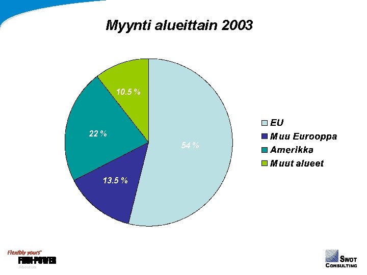 Myynti alueittain 2003 10. 5 % 22 % 54 % 13. 5 % About Myynti alueittain 2003 10. 5 % 22 % 54 % 13. 5 % About