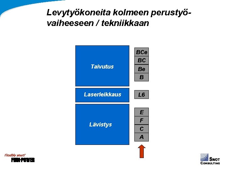 Levytyökoneita kolmeen perustyövaiheeseen / tekniikkaan Taivutus Laserleikkaus Lävistys BCe BC Be B L 6 Levytyökoneita kolmeen perustyövaiheeseen / tekniikkaan Taivutus Laserleikkaus Lävistys BCe BC Be B L 6