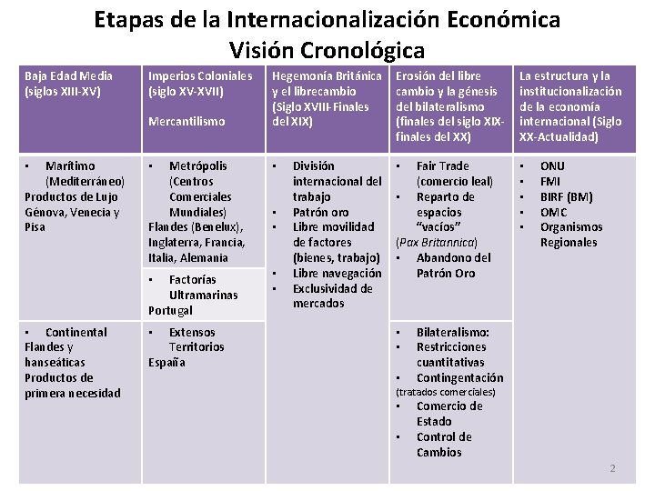 Etapas de la Internacionalización Económica Visión Cronológica Baja Edad Media (siglos XIII-XV) Imperios Coloniales