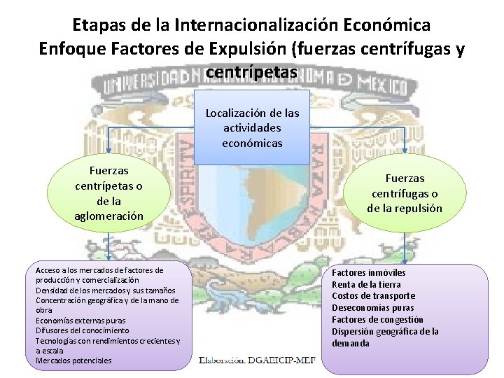 Etapas de la Internacionalización Económica Enfoque Factores de Expulsión (fuerzas centrífugas y centrípetas Localización