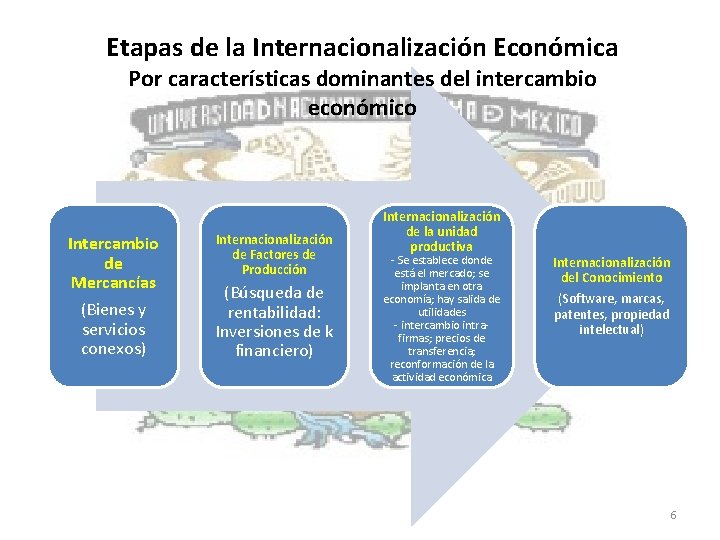 Etapas de la Internacionalización Económica Por características dominantes del intercambio económico Intercambio de Mercancías