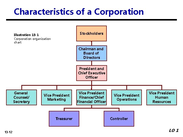 Characteristics of a Corporation Stockholders Illustration 13 -1 Corporation organization chart Chairman and Board