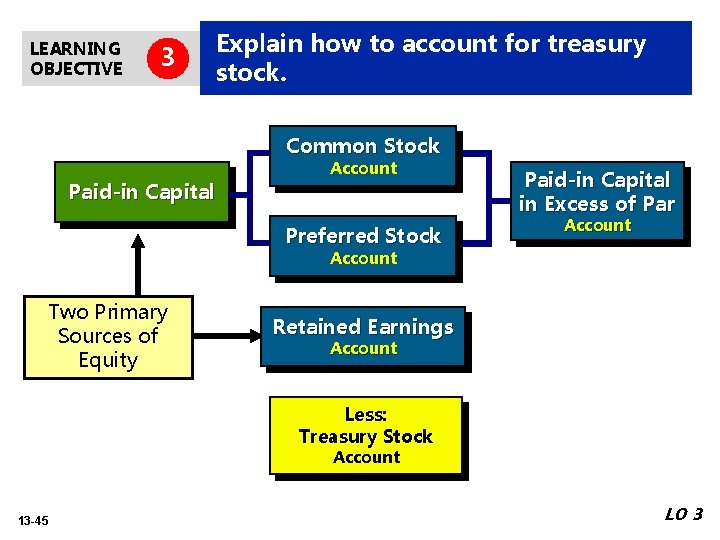 LEARNING OBJECTIVE 3 Explain how to account for treasury stock. Common Stock Paid-in Capital