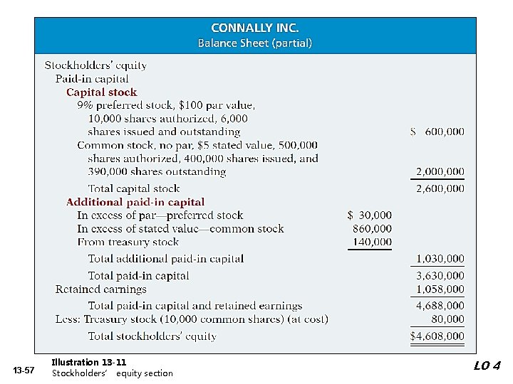 13 -57 Illustration 13 -11 Stockholders’ equity section LO 4 