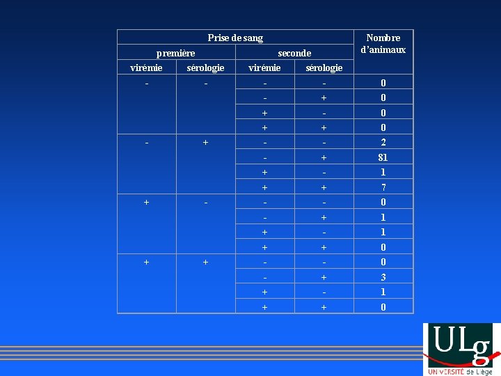 Nombre d’animaux Prise de sang première seconde virémie sérologie - - 0 - +