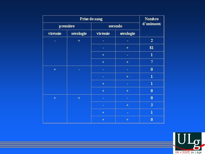 Nombre d’animaux Prise de sang première seconde virémie sérologie - + - - 2