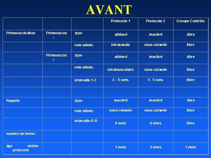 AVANT Primovaccination Primovaccin type 1 voie admin. Primovaccin type 2 Protocole 1 Protocole 2