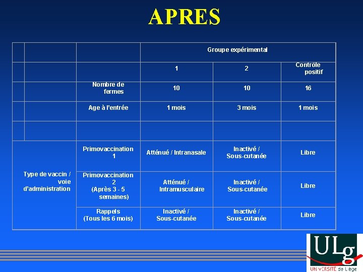 APRES 1 2 Contrôle positif Groupe expérimental Nombre de fermes 10 10 16 Age