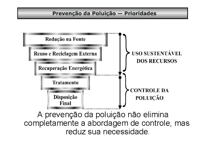 A prevenção da poluição não elimina completamente a abordagem de controle, mas reduz sua