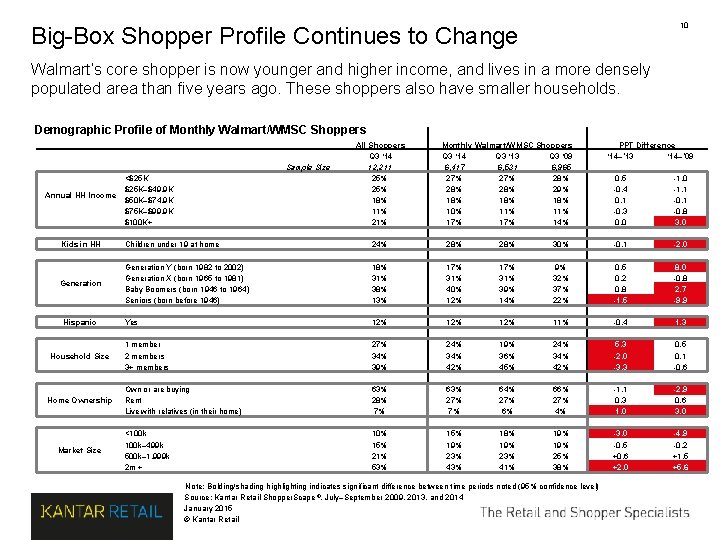 10 Big-Box Shopper Profile Continues to Change Walmart’s core shopper is now younger and 10 Big-Box Shopper Profile Continues to Change Walmart’s core shopper is now younger and