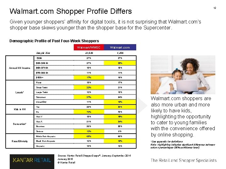 12 Walmart. com Shopper Profile Differs Given younger shoppers’ affinity for digital tools, it 12 Walmart. com Shopper Profile Differs Given younger shoppers’ affinity for digital tools, it