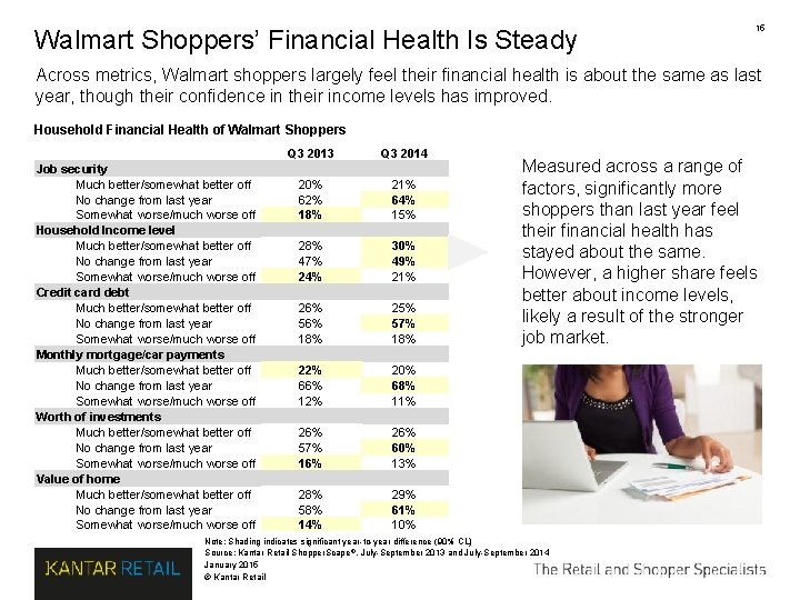 Walmart Shoppers’ Financial Health Is Steady 15 Across metrics, Walmart shoppers largely feel their Walmart Shoppers’ Financial Health Is Steady 15 Across metrics, Walmart shoppers largely feel their