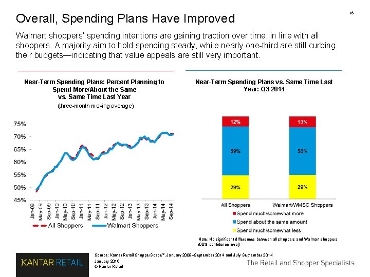 Overall, Spending Plans Have Improved Walmart shoppers’ spending intentions are gaining traction over time, Overall, Spending Plans Have Improved Walmart shoppers’ spending intentions are gaining traction over time,