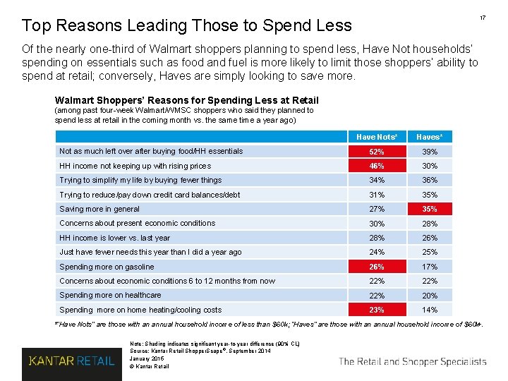 17 Top Reasons Leading Those to Spend Less Of the nearly one-third of Walmart 17 Top Reasons Leading Those to Spend Less Of the nearly one-third of Walmart
