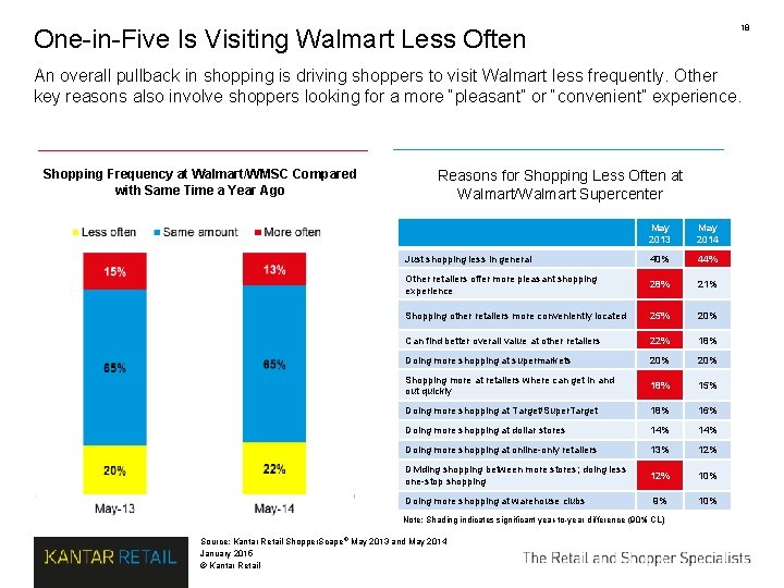 18 One-in-Five Is Visiting Walmart Less Often An overall pullback in shopping is driving 18 One-in-Five Is Visiting Walmart Less Often An overall pullback in shopping is driving