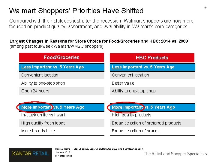 Walmart Shoppers’ Priorities Have Shifted Compared with their attitudes just after the recession, Walmart Walmart Shoppers’ Priorities Have Shifted Compared with their attitudes just after the recession, Walmart