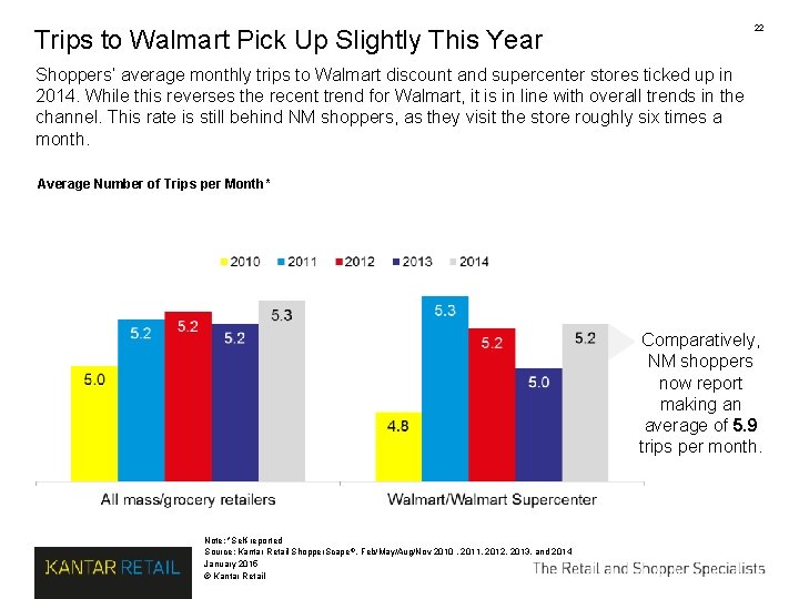 22 Trips to Walmart Pick Up Slightly This Year Shoppers’ average monthly trips to 22 Trips to Walmart Pick Up Slightly This Year Shoppers’ average monthly trips to