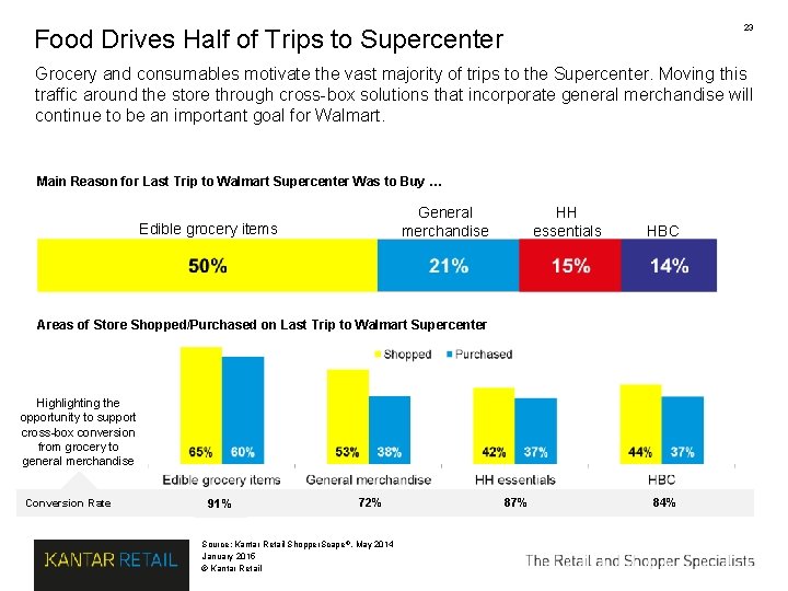 23 Food Drives Half of Trips to Supercenter Grocery and consumables motivate the vast 23 Food Drives Half of Trips to Supercenter Grocery and consumables motivate the vast