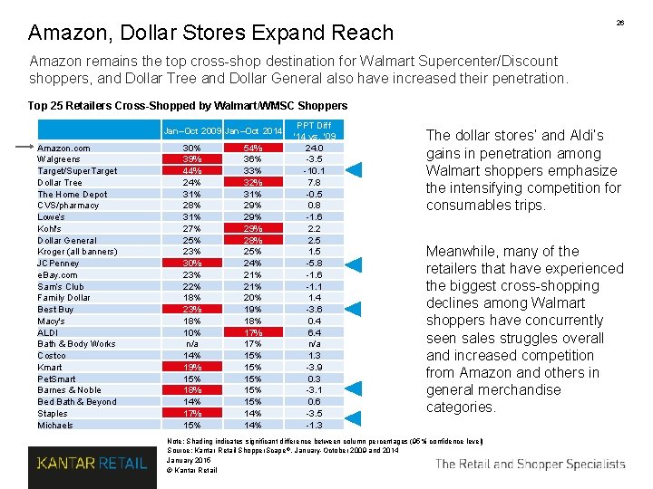 26 Amazon, Dollar Stores Expand Reach Amazon remains the top cross-shop destination for Walmart 26 Amazon, Dollar Stores Expand Reach Amazon remains the top cross-shop destination for Walmart