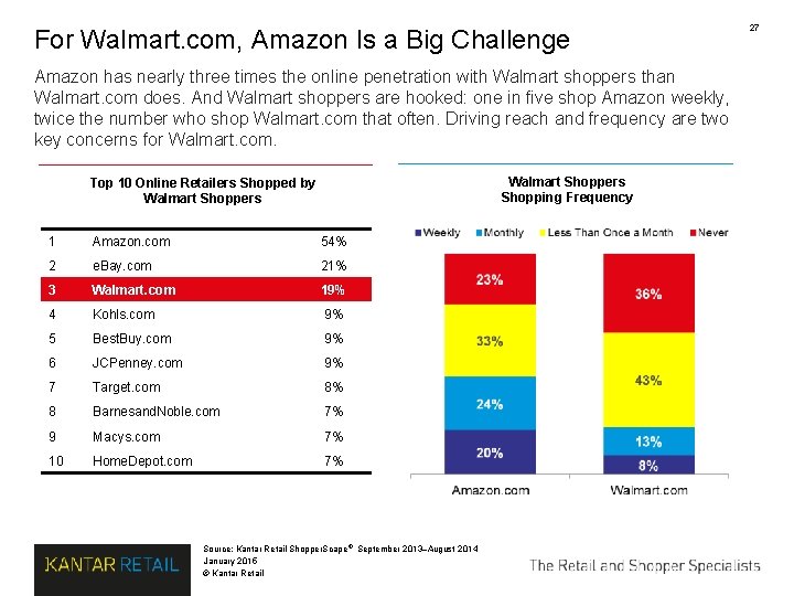 For Walmart. com, Amazon Is a Big Challenge Amazon has nearly three times the For Walmart. com, Amazon Is a Big Challenge Amazon has nearly three times the