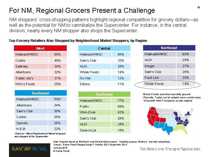 28 For NM, Regional Grocers Present a Challenge NM shoppers’ cross-shopping patterns highlight regional 28 For NM, Regional Grocers Present a Challenge NM shoppers’ cross-shopping patterns highlight regional