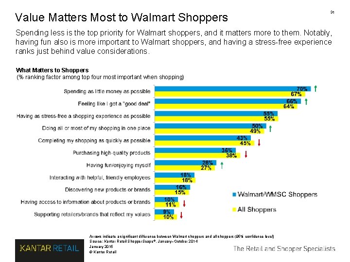 Value Matters Most to Walmart Shoppers 31 Spending less is the top priority for Value Matters Most to Walmart Shoppers 31 Spending less is the top priority for