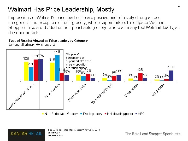 32 Walmart Has Price Leadership, Mostly Impressions of Walmart’s price leadership are positive and 32 Walmart Has Price Leadership, Mostly Impressions of Walmart’s price leadership are positive and
