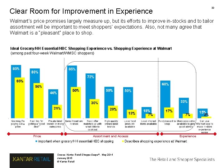 33 Clear Room for Improvement in Experience Walmart’s price promises largely measure up, but 33 Clear Room for Improvement in Experience Walmart’s price promises largely measure up, but