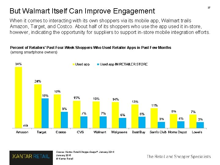 But Walmart Itself Can Improve Engagement 37 When it comes to interacting with its But Walmart Itself Can Improve Engagement 37 When it comes to interacting with its