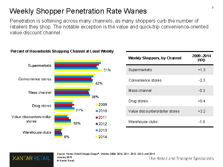 7 Weekly Shopper Penetration Rate Wanes Penetration is softening across many channels, as many 7 Weekly Shopper Penetration Rate Wanes Penetration is softening across many channels, as many