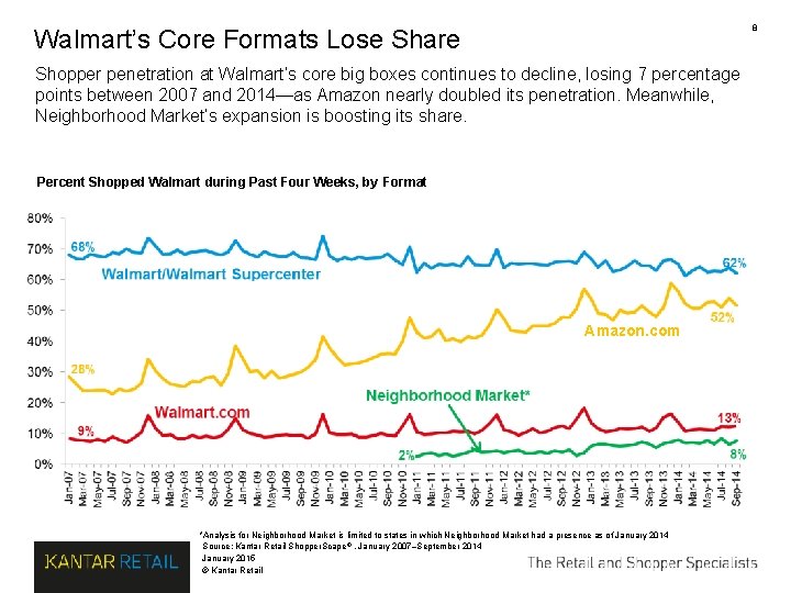 8 Walmart’s Core Formats Lose Share Shopper penetration at Walmart’s core big boxes continues 8 Walmart’s Core Formats Lose Share Shopper penetration at Walmart’s core big boxes continues