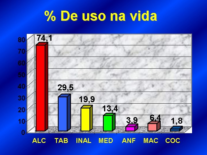 % De uso na vida 80 74, 1 70 60 50 40 29, 5