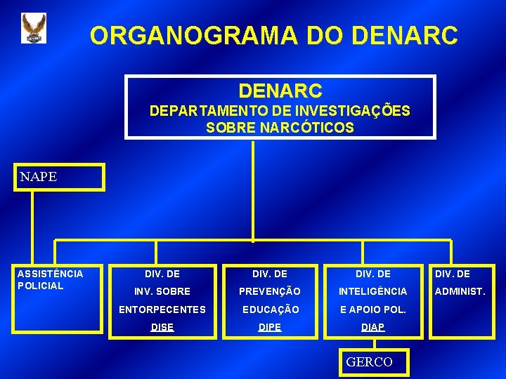 ORGANOGRAMA DO DENARC DEPARTAMENTO DE INVESTIGAÇÕES SOBRE NARCÓTICOS NAPE ASSISTÊNCIA POLICIAL DIV. DE INV.