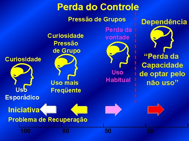 Perda do Controle Pressão de Grupos Curiosidade Pressão de Grupo Perda da vontade Curiosidade