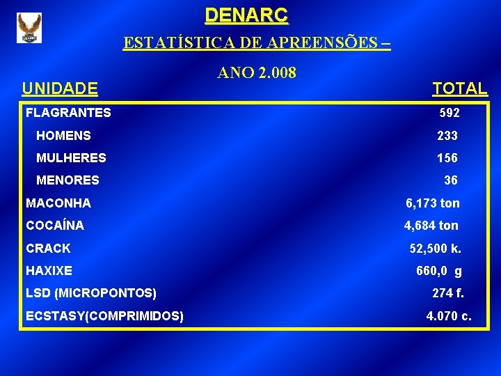 DENARC ESTATÍSTICA DE APREENSÕES – UNIDADE FLAGRANTES ANO 2. 008 TOTAL 592 HOMENS 233