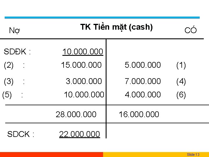 Nợ TK Tiền mặt (cash) CÓ SDĐK : 10. 000 (2) : 15. 000