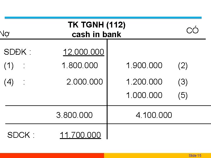 Nợ TK TGNH (112) cash in bank CÓ SDĐK : 12. 000 (1) :
