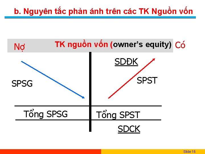 b. Nguyên tắc phản ánh trên các TK Nguồn vốn Nợ TK nguồn vốn