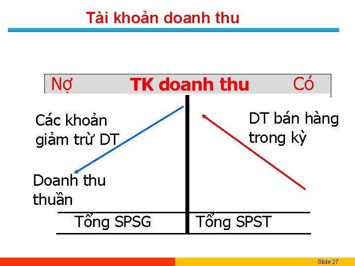 Tài khoản doanh thu Nợ Có TK doanh thu Các khoản giảm trừ DT